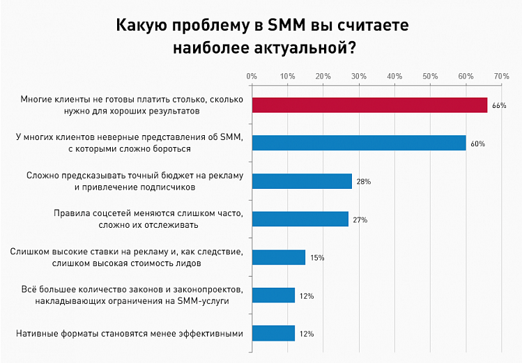 Две главных проблемы SMM-щиков